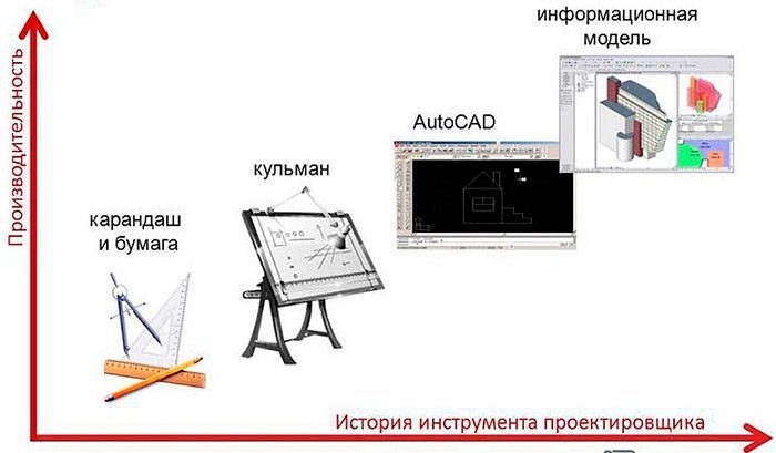 Ключевые преимущества BIM-моделирования